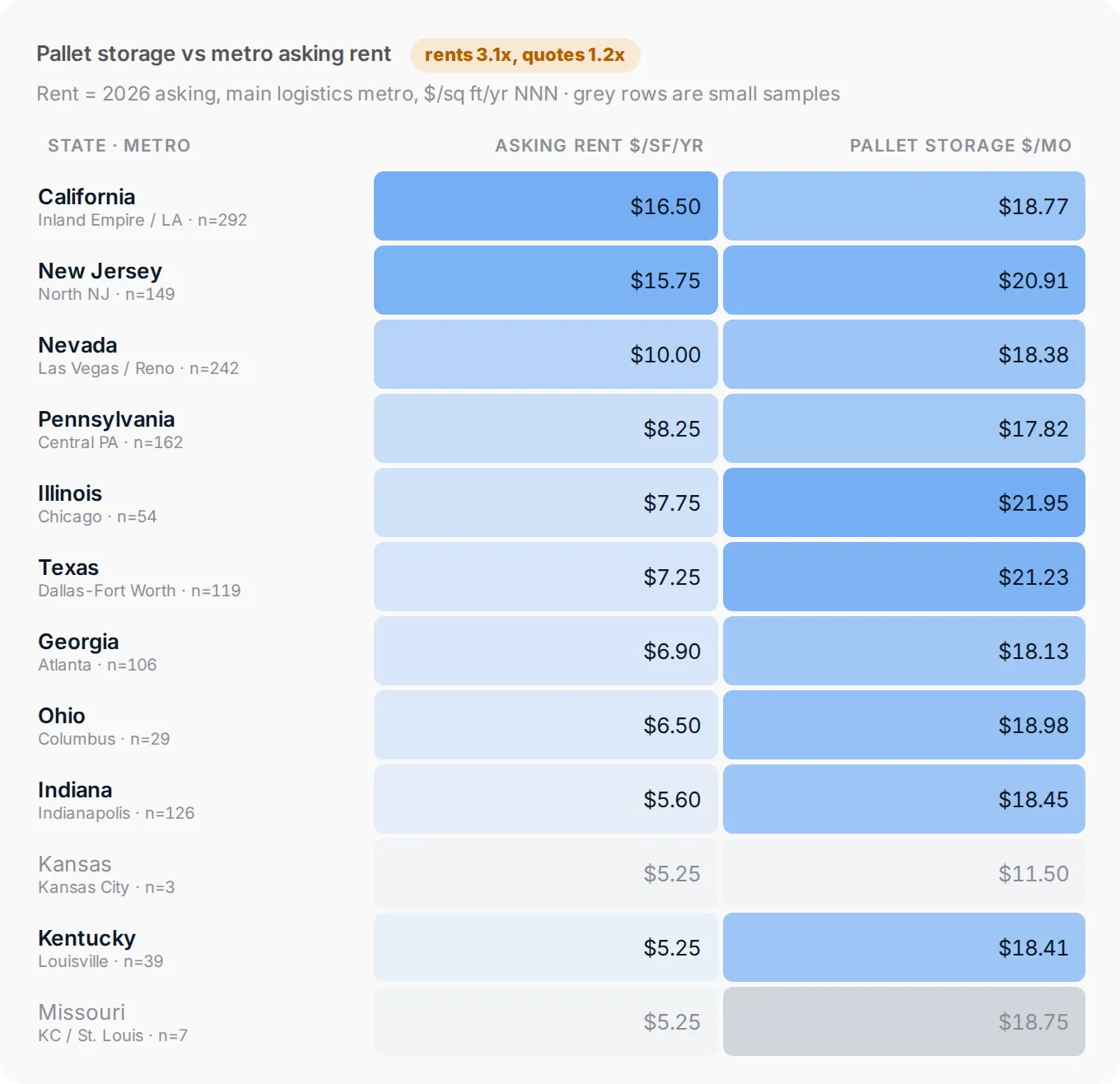Median pallet storage by US state vs metro asking rent