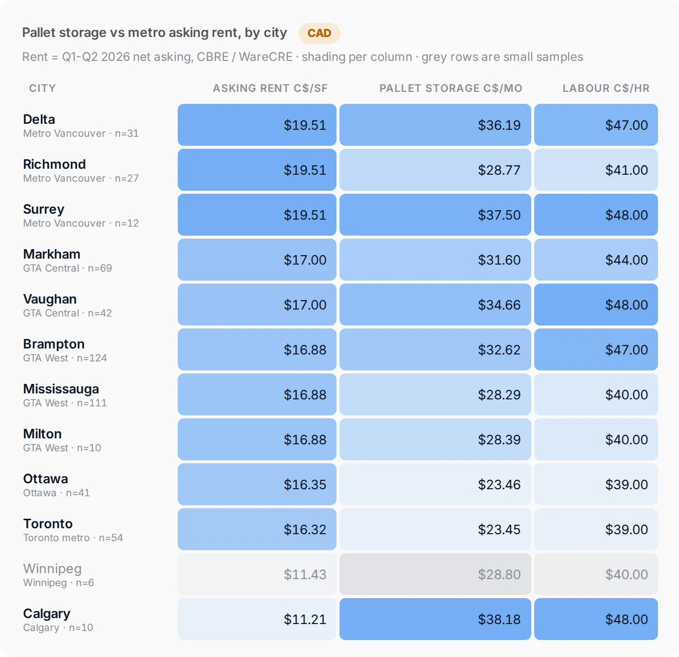 Canadian pallet storage and labour rates by city vs asking rent, CAD