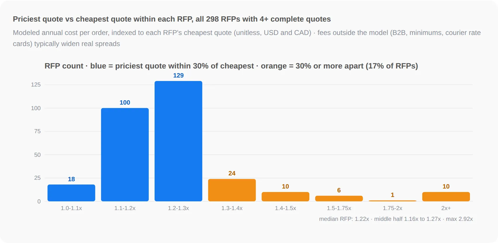 Spread between priciest and cheapest quote within each RFP, 298 RFPs
