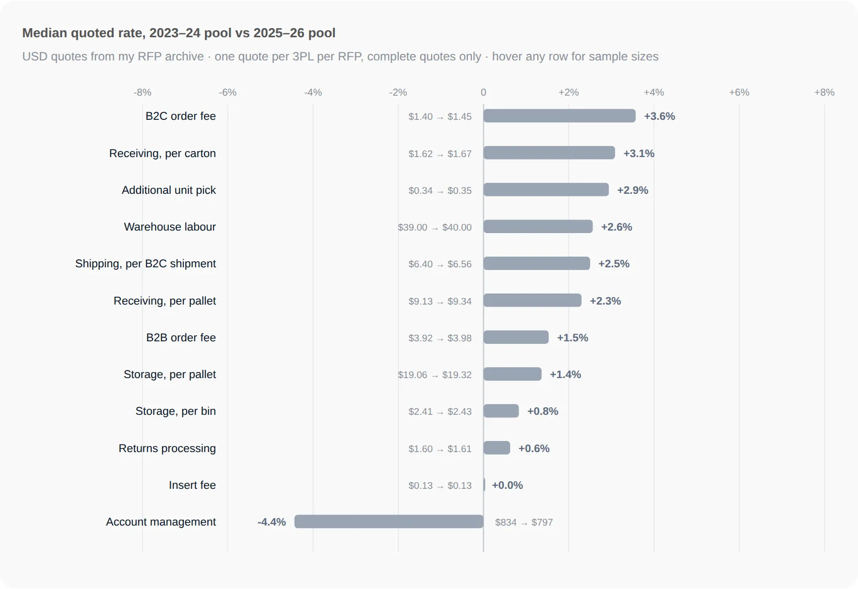 Median 3PL fee changes, 2023-24 pool vs 2025-26 pool, all within a few percent
