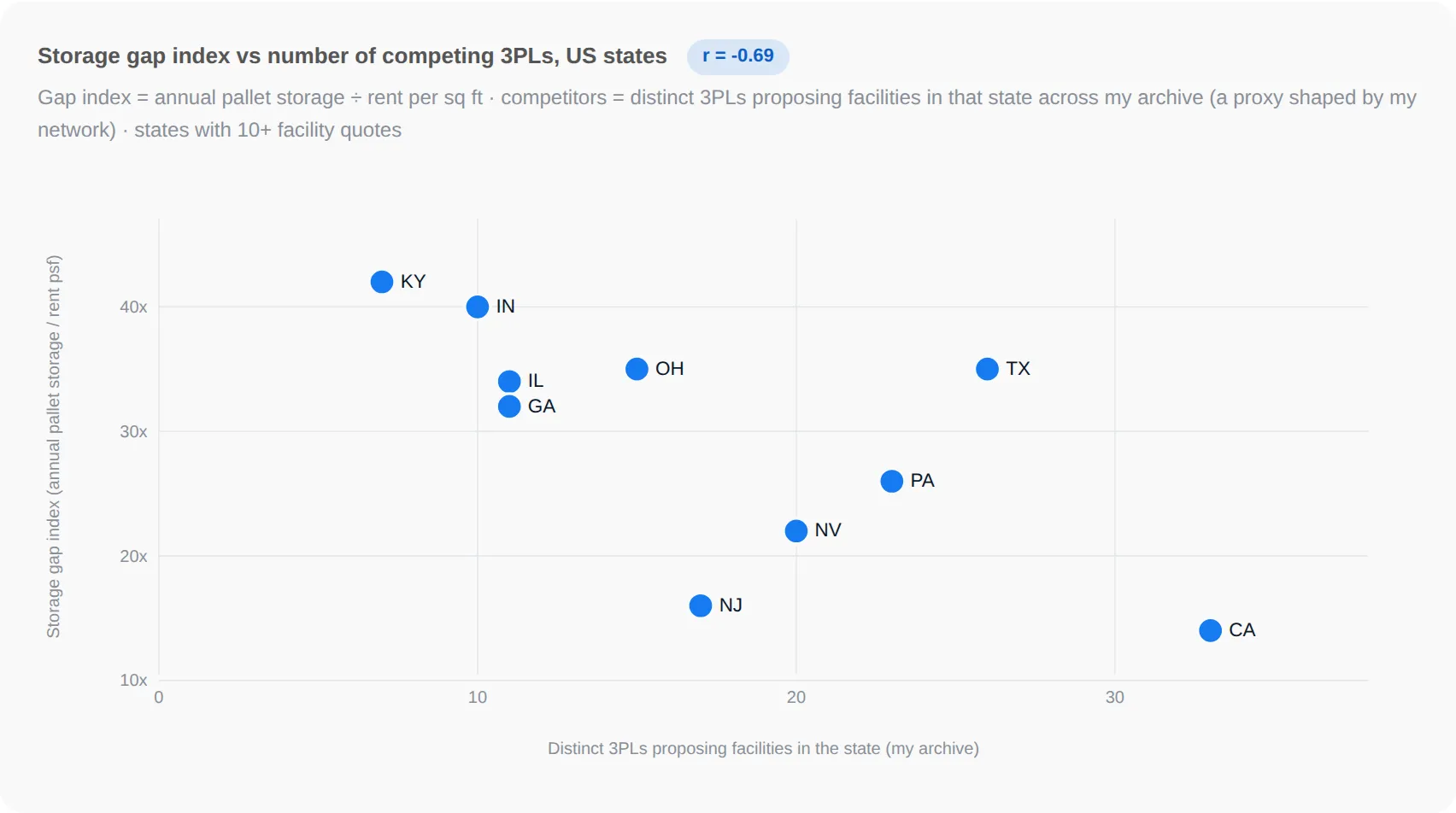 Storage gap index vs number of competing 3PLs by US state, r = -0.69