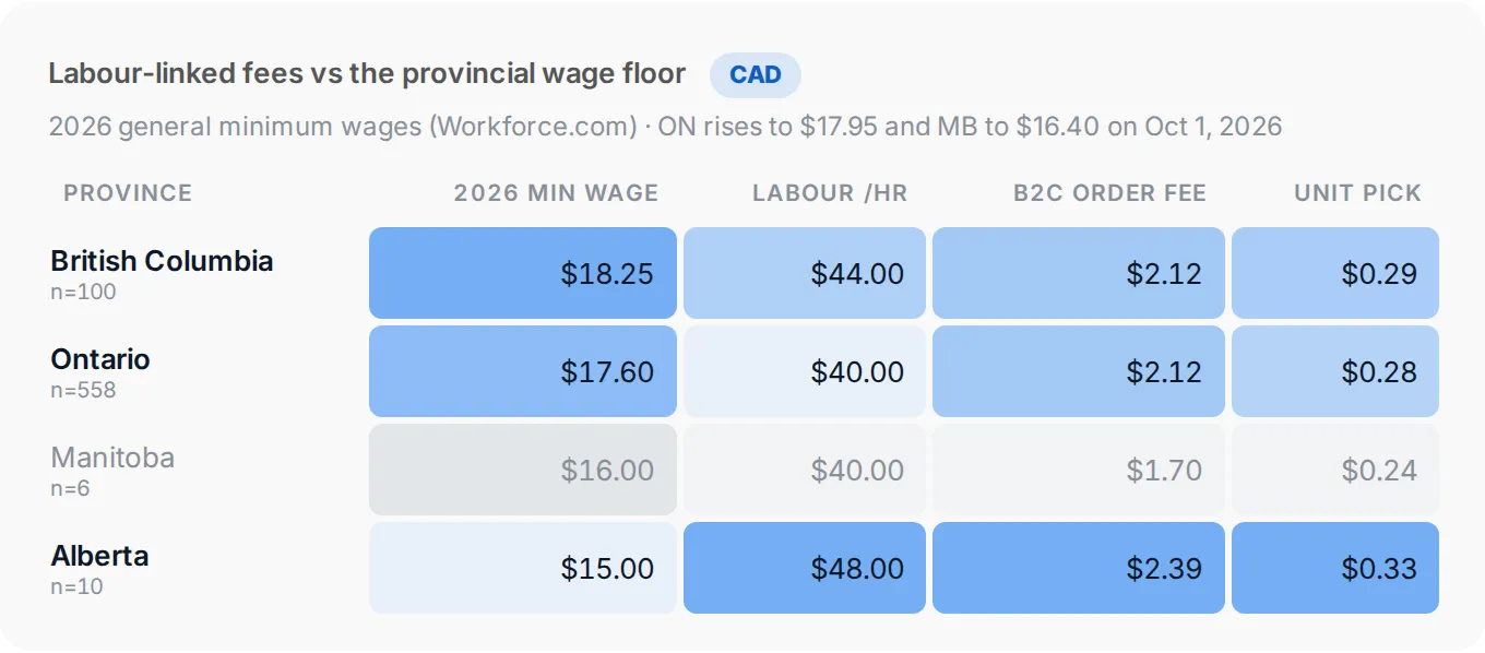 Canadian labour-linked fees vs provincial wage floors, CAD
