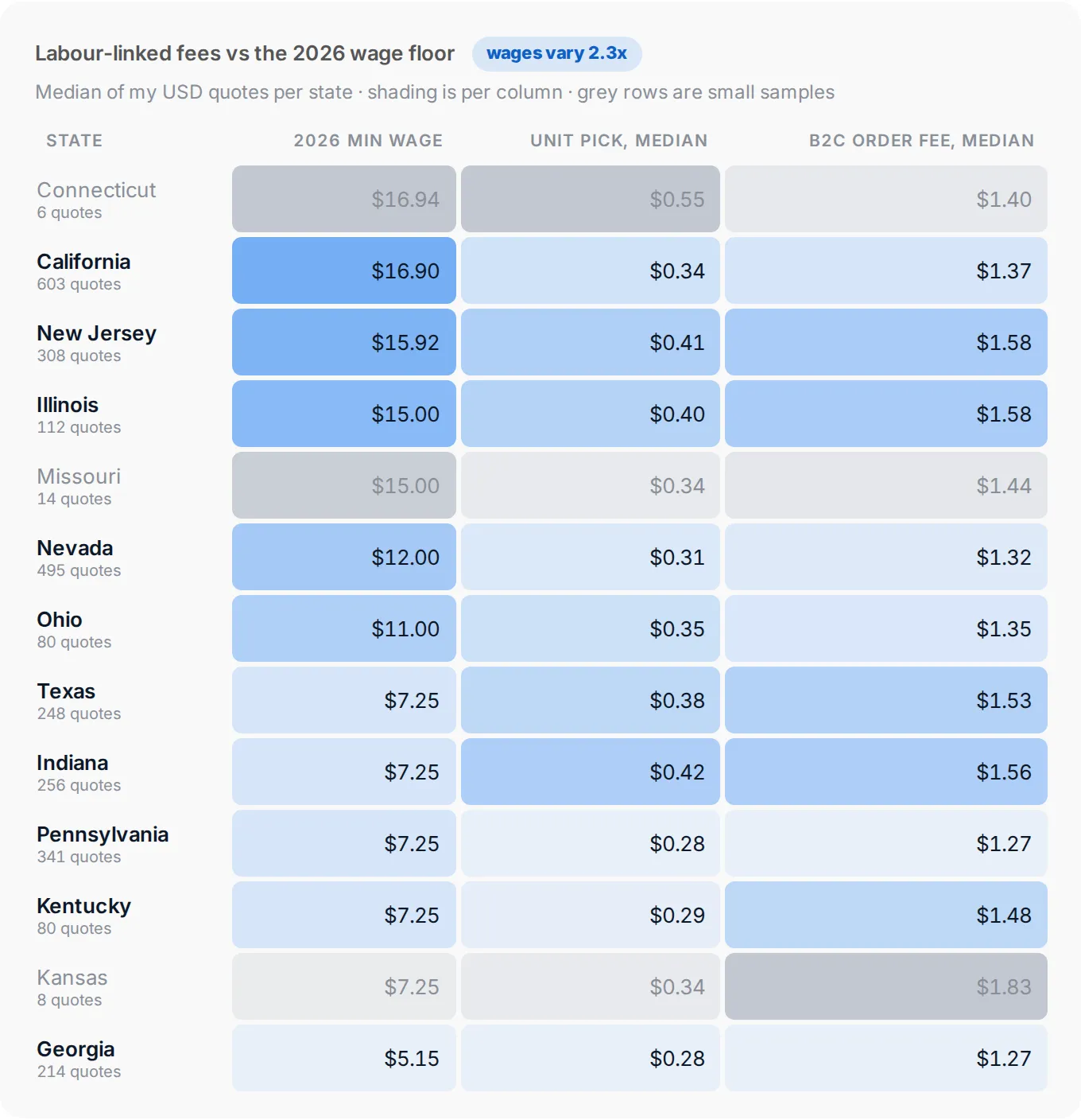 Median unit pick and B2C order fee by US state vs 2026 minimum wage
