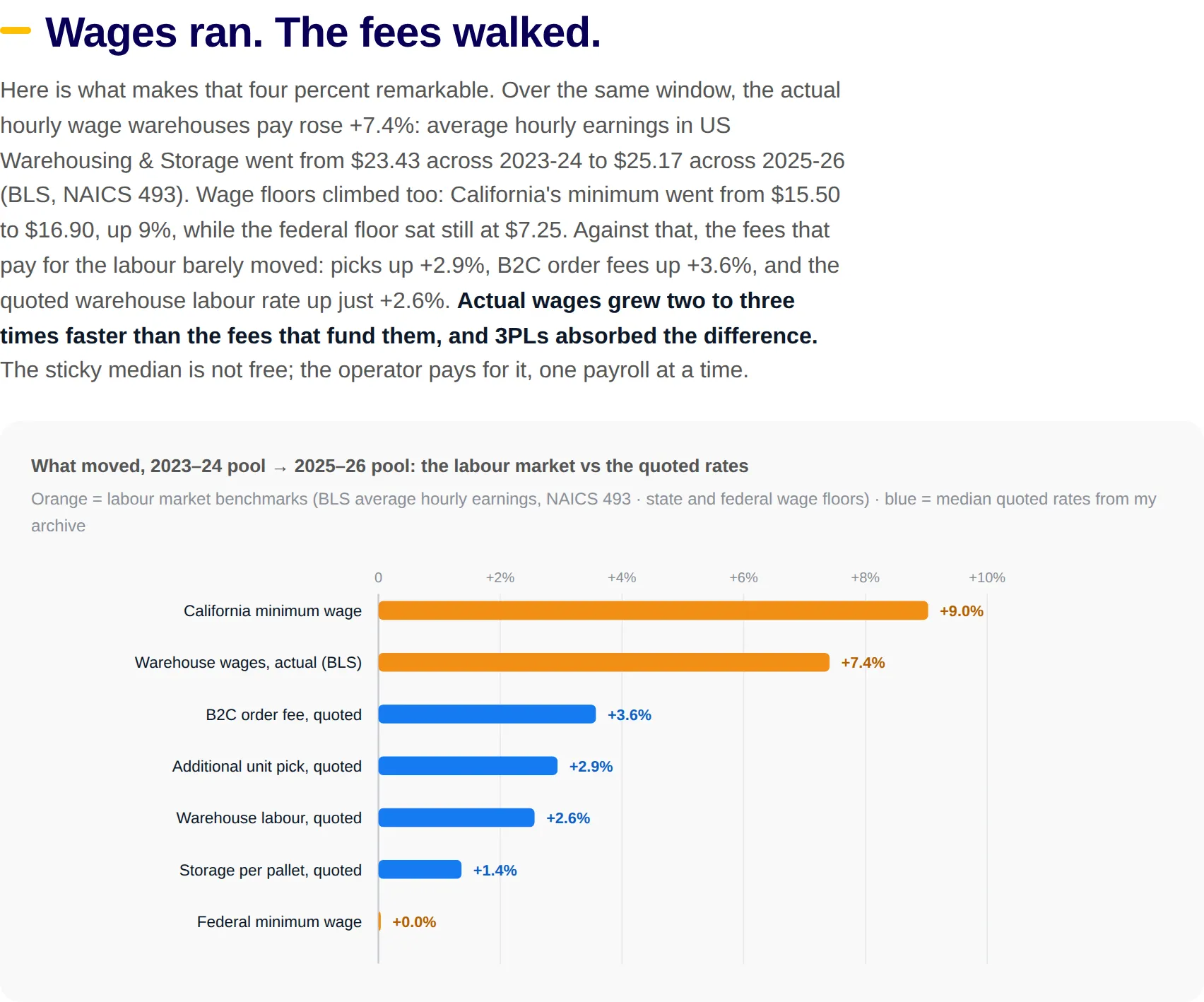 Wage benchmarks vs quoted 3PL fees, 2023-24 pool to 2025-26 pool: BLS warehouse wages up 7.4 percent and California minimum wage up 9 percent, against fee increases of 3.6 percent or less