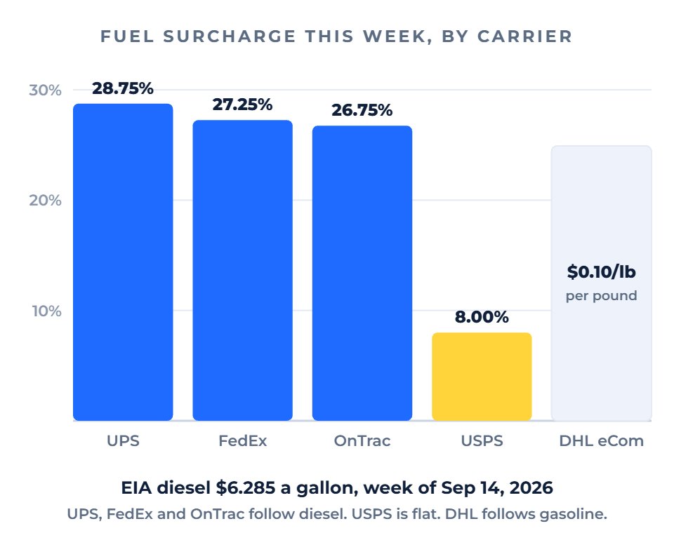 Bar chart of this week's US fuel surcharge by carrier: UPS Ground 28.75%, FedEx Ground 27.25%, OnTrac 26.75%, USPS 8.00% flat, DHL eCommerce $0.10 per pound, at an EIA diesel price of $6.285 a gallon for the week of Sep 14, 2026
